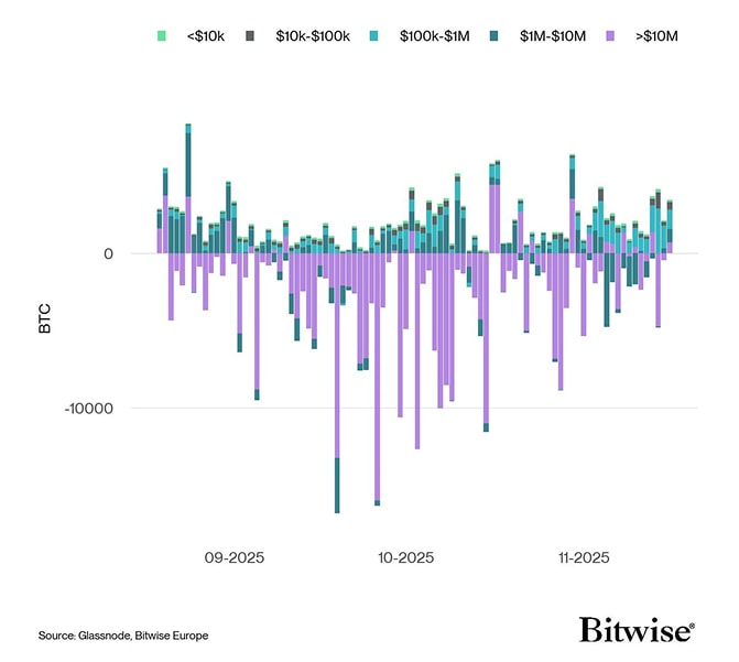 Bitcoin Net Exchange Volume by Size