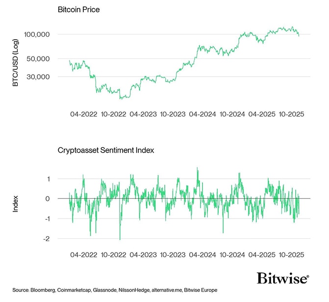 Bitcoin Price vs Crypto Sentiment Index