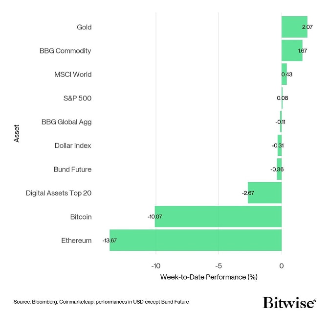 Cross Asset Week to Date Performance