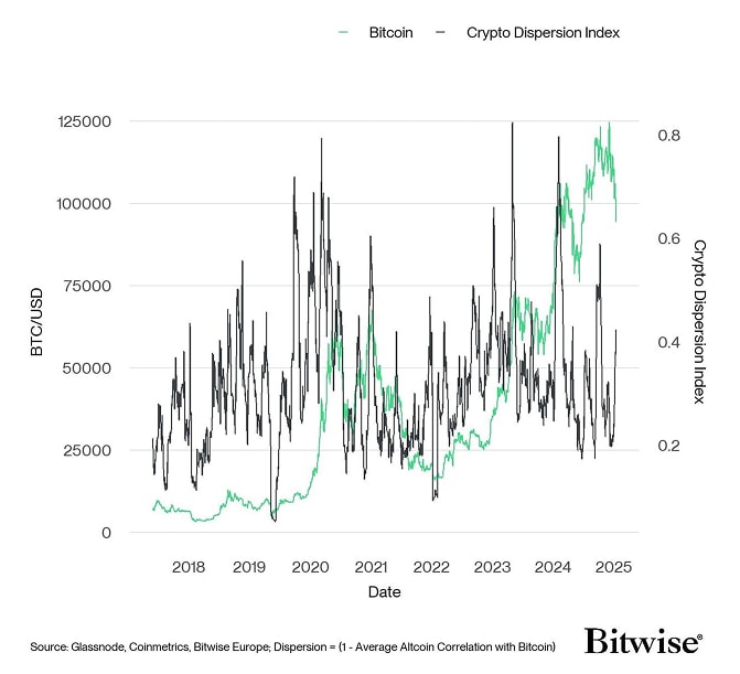 Crypto Dispersion vs Bitcoin short