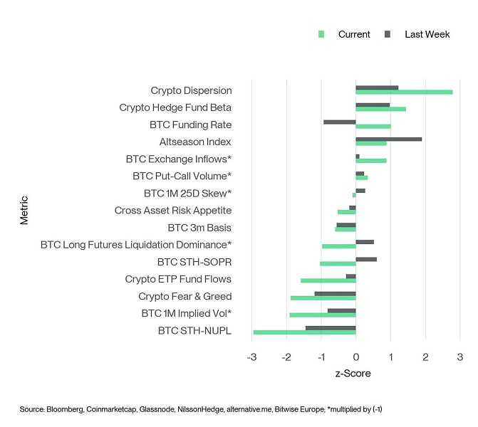 Crypto Sentiment Index Bar Chart