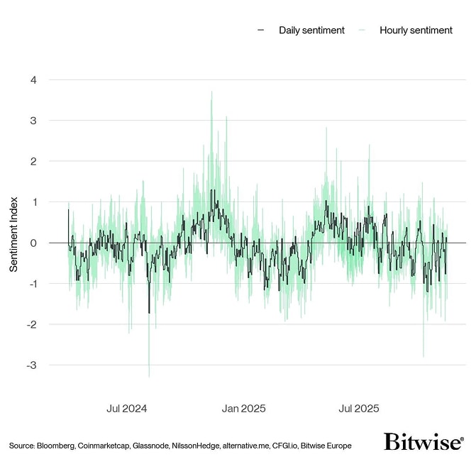 Crypto Sentiment Index Daily vs Hourly