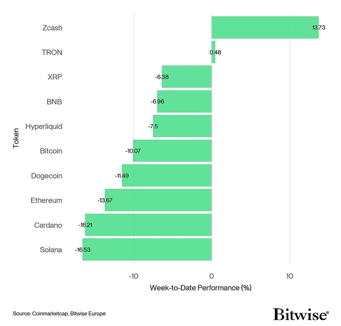 Crypto Top 10 Week to Date Performance