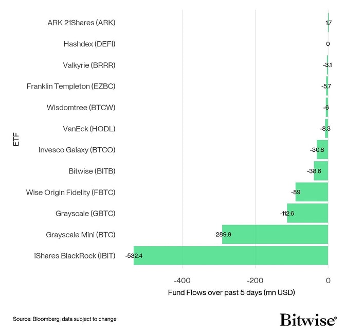 US Spot Bitcoin ETF Fund Flows 5d
