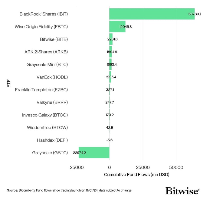 US Spot Bitcoin ETF Fund Flows since launch