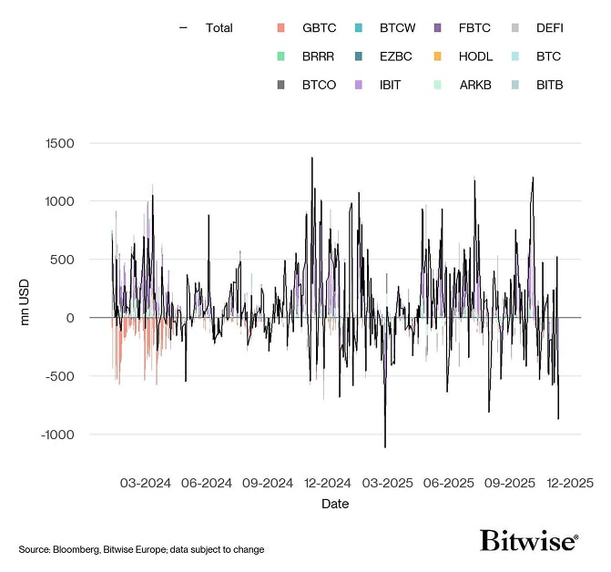 US Spot Bitcoin ETF Funds Fund Flows Daily since launch