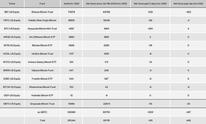 US Spot Bitcoin ETF Table