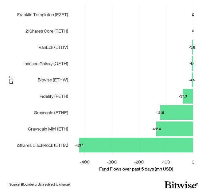 US Spot Ethereum ETF Fund Flows 5d