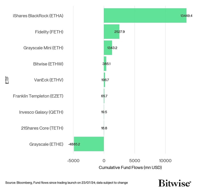 US Spot Ethereum ETF Fund Flows since launch
