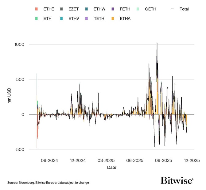 US Spot Ethereum ETF Funds Fund Flows Daily since launch
