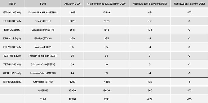 US Spot Ethereum ETF Table