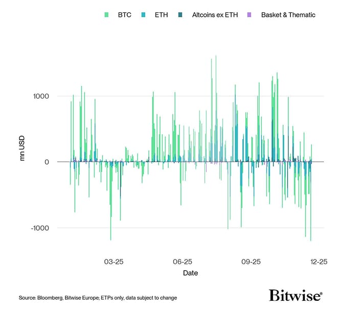 All Crypto ETP Funds Fund Flows Daily short