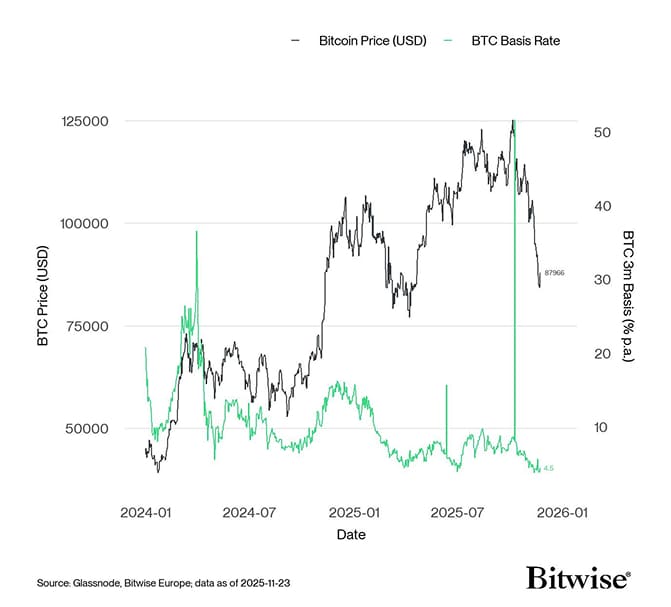 BTC 3m Basis