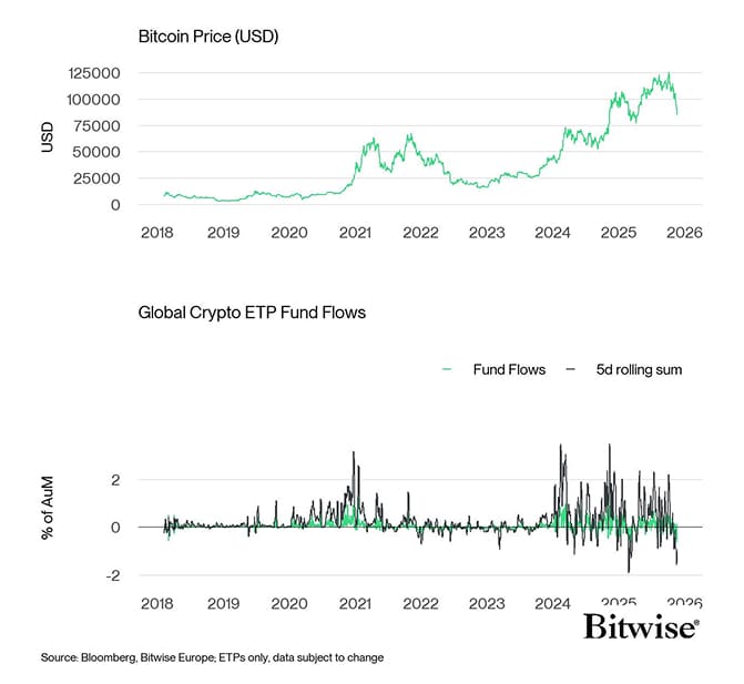 BTC vs All Crypto ETP Funds Fund Flows Daily long PCT