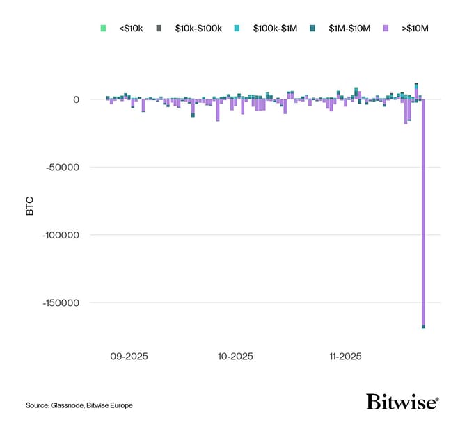 Bitcoin Net Exchange Volume by Size