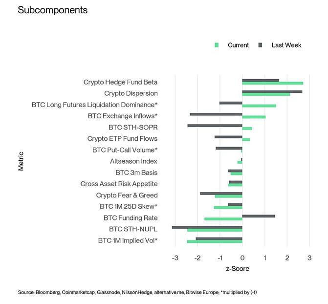 Crypto Sentiment Index Bar Chart