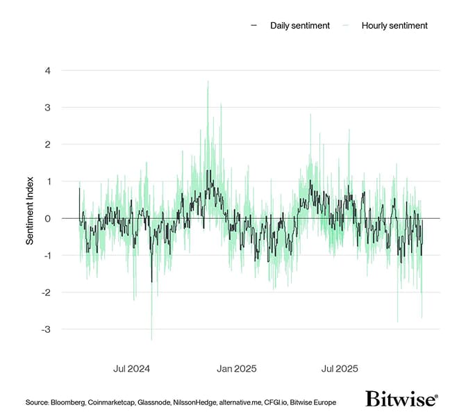 Crypto Sentiment Index Daily vs Hourly