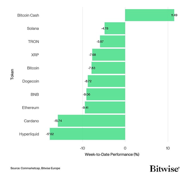 Crypto Top 10 Week to Date Performance
