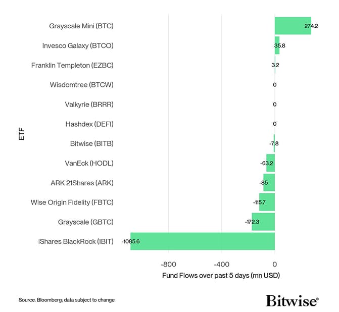US Spot Bitcoin ETF Fund Flows 5d