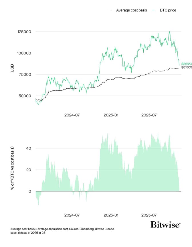 US Spot Bitcoin ETFs Average Cost Basis