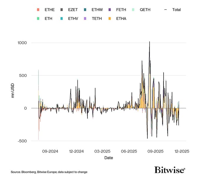 US Spot Ethereum ETF Funds Fund Flows Daily since launch