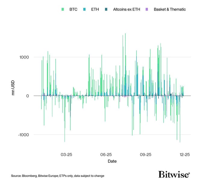 All Crypto ETP Funds Fund Flows Daily short