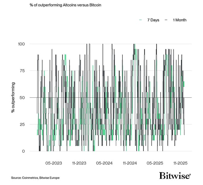 Altseason Index short
