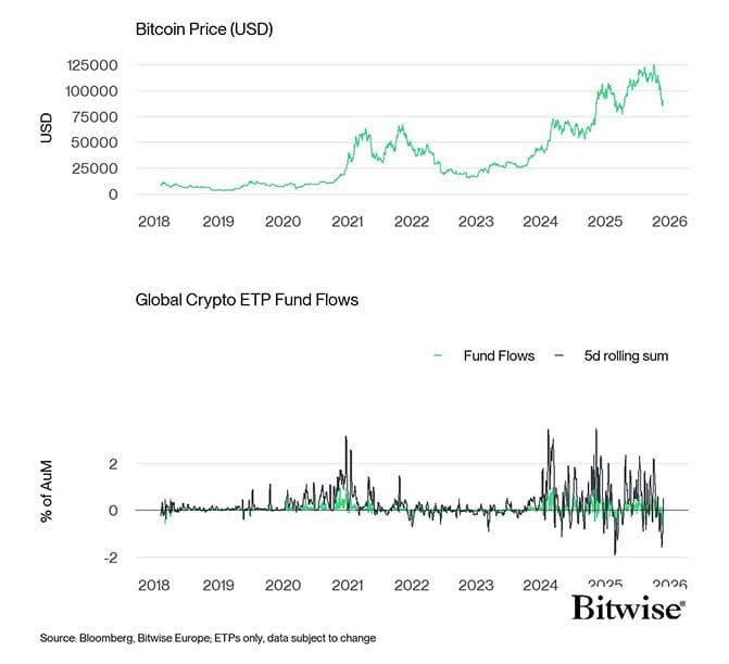 BTC vs All Crypto ETP Funds Fund Flows Daily long PCT
