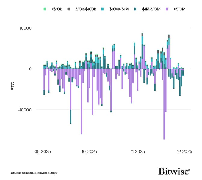 Bitcoin Net Exchange Volume by Size