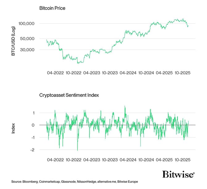 Bitcoin Price vs Crypto Sentiment Index