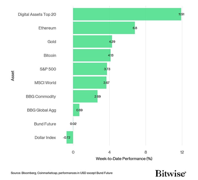 Cross Asset Week to Date Performance