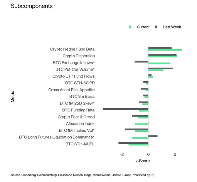 Crypto Sentiment Index Bar Chart