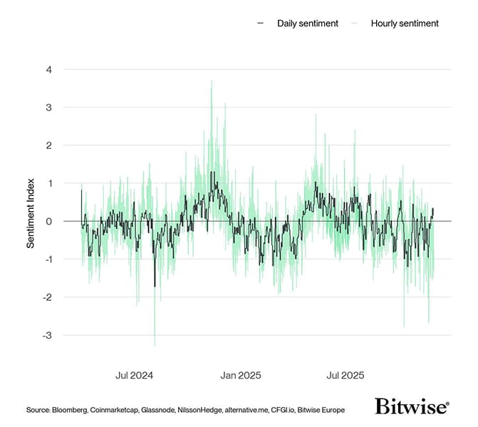 Crypto Sentiment Index Daily vs Hourly
