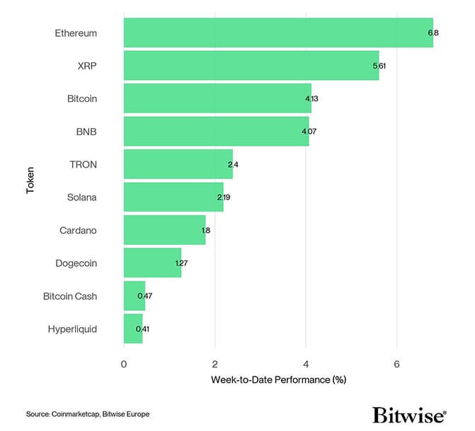 Crypto Top 10 Week to Date Performance