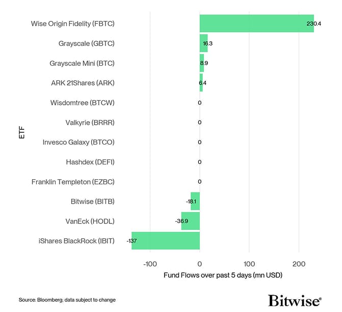 US Spot Bitcoin ETF Fund Flows 5d
