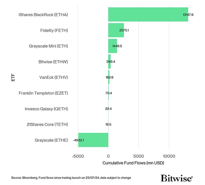 US Spot Ethereum ETF Fund Flows since launch