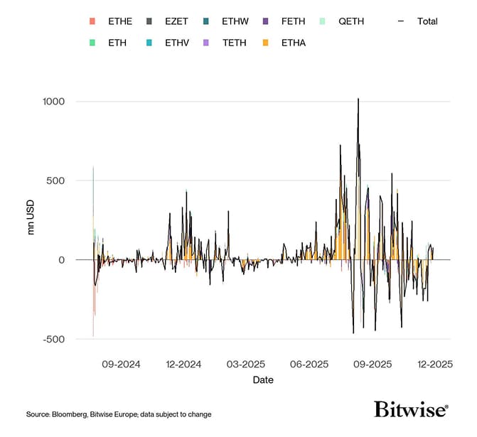 US Spot Ethereum ETF Funds Fund Flows Daily since launch