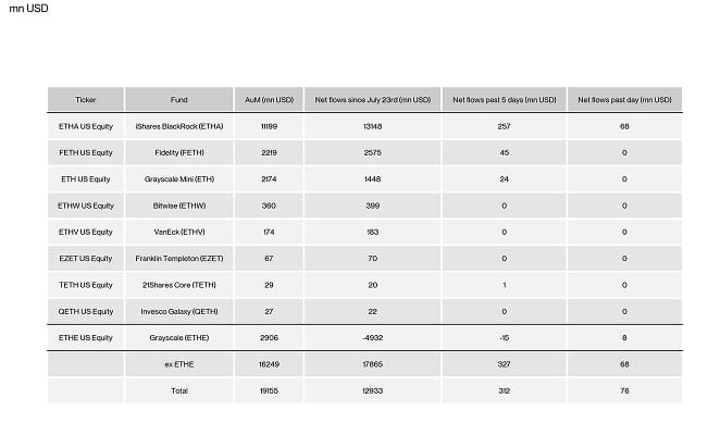 US Spot Ethereum ETF Table