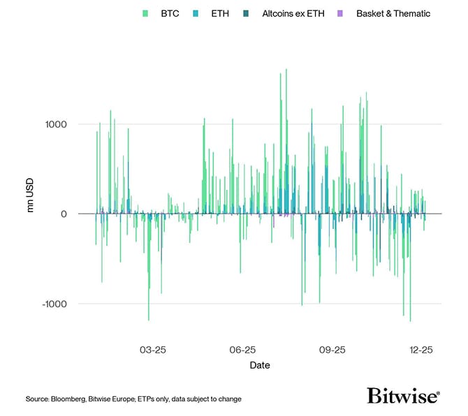 All Crypto ETP Funds Fund Flows Daily short