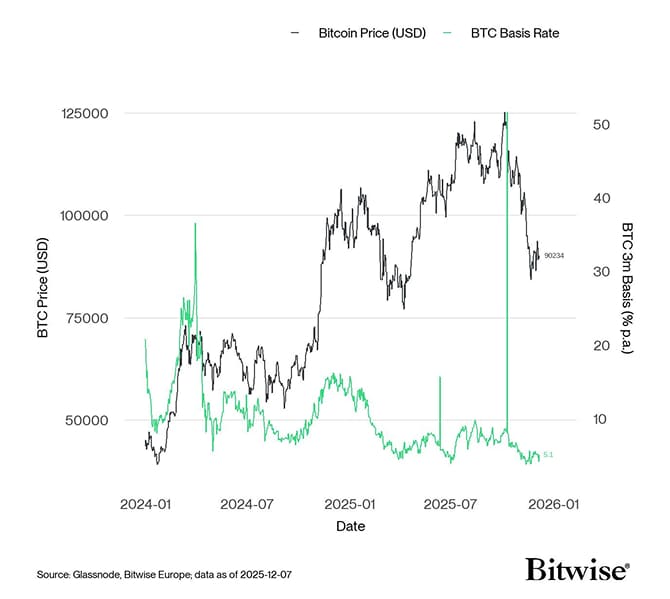 BTC 3m Basis