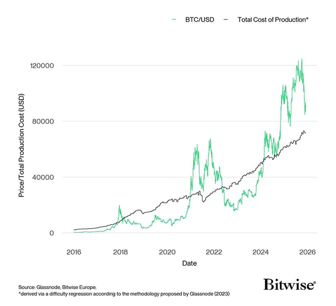 BTC Difficulty Cost Production