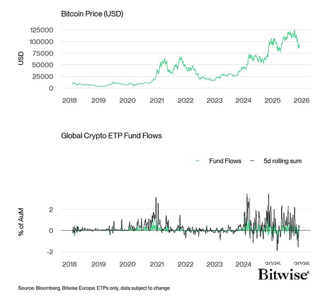 BTC vs All Crypto ETP Funds Fund Flows Daily long PCT