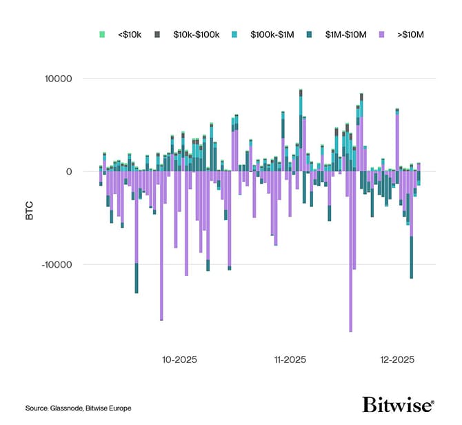 Bitcoin Net Exchange Volume by Size