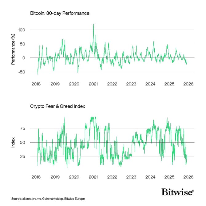 Bitcoin Price vs Crypto Fear Greed