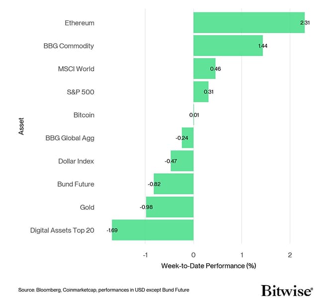 Cross Asset Week to Date Performance