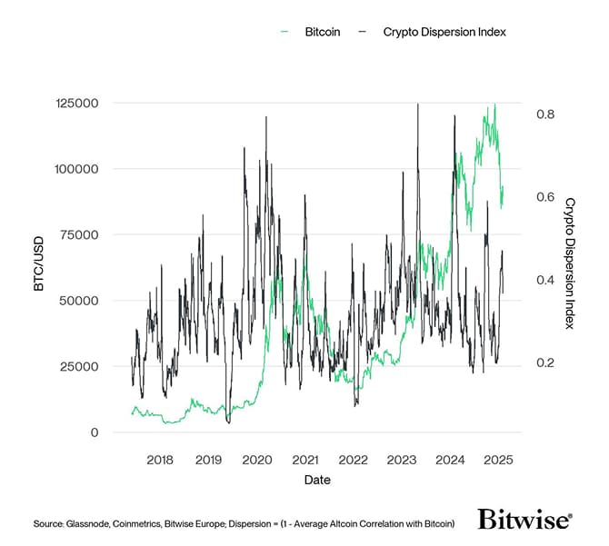 Crypto Dispersion vs Bitcoin short