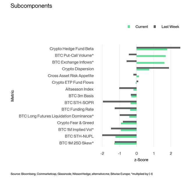 Crypto Sentiment Index Bar Chart
