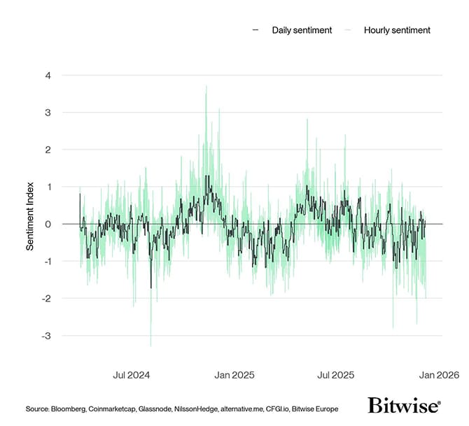 Crypto Sentiment Index Daily vs Hourly