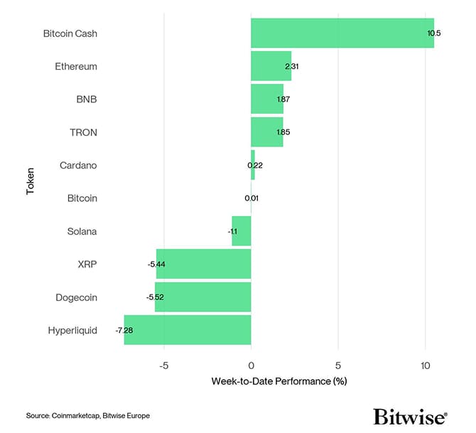 Crypto Top 10 Week to Date Performance