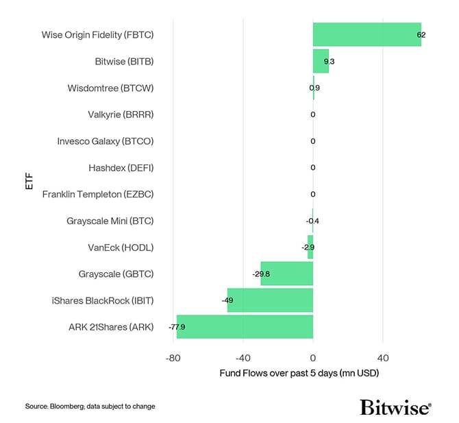 US Spot Bitcoin ETF Fund Flows 5d